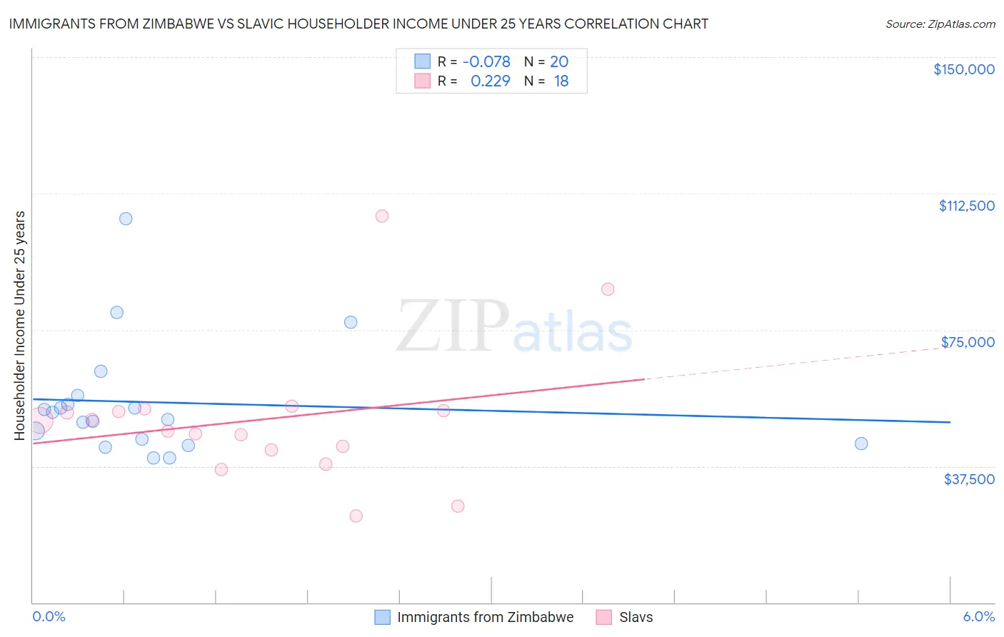 Immigrants from Zimbabwe vs Slavic Householder Income Under 25 years