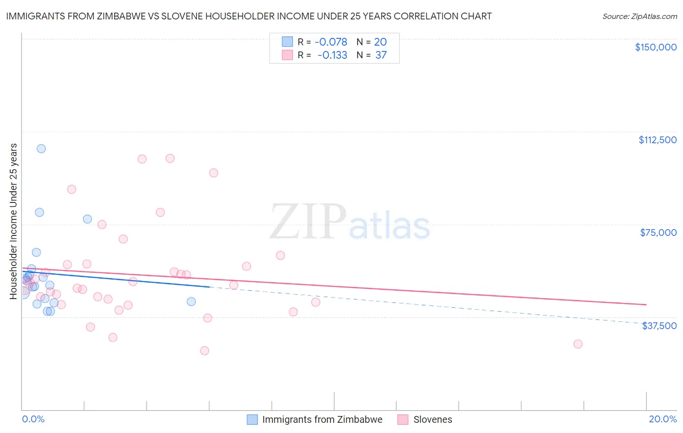 Immigrants from Zimbabwe vs Slovene Householder Income Under 25 years