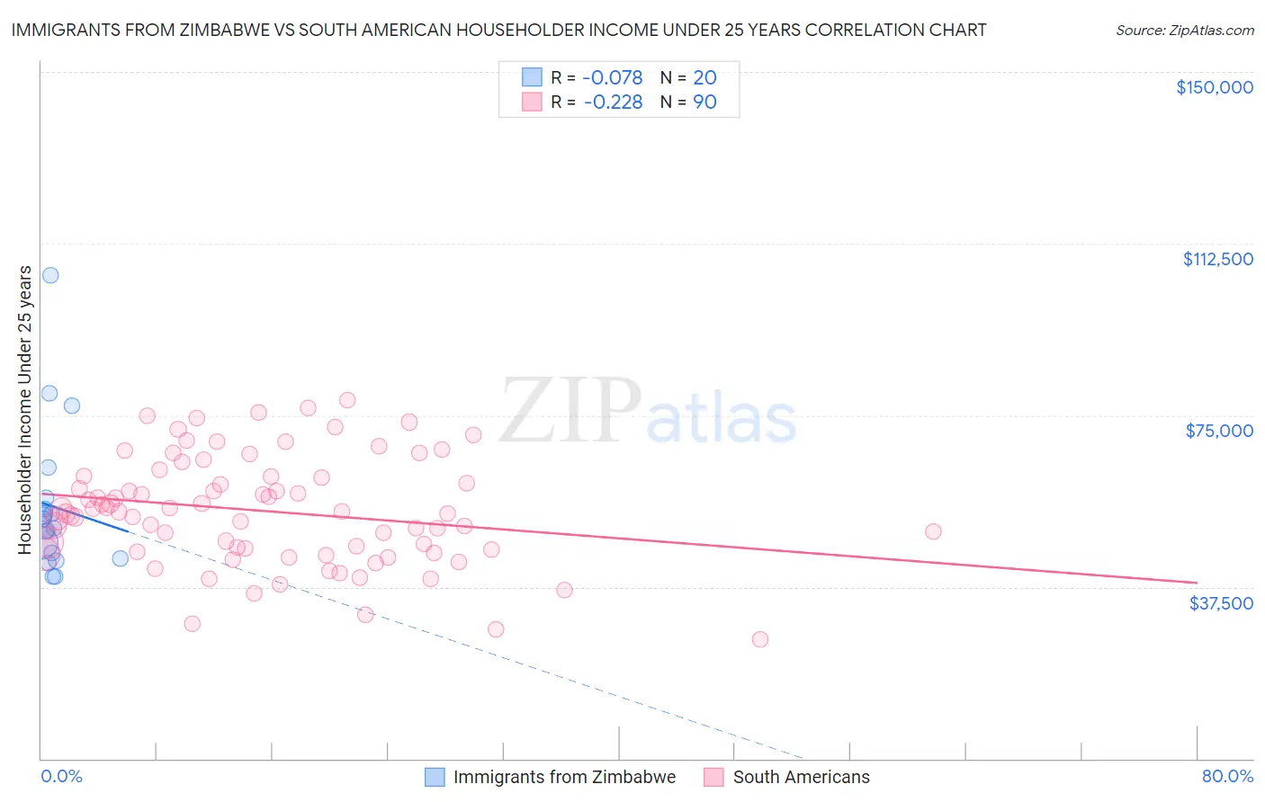 Immigrants from Zimbabwe vs South American Householder Income Under 25 years