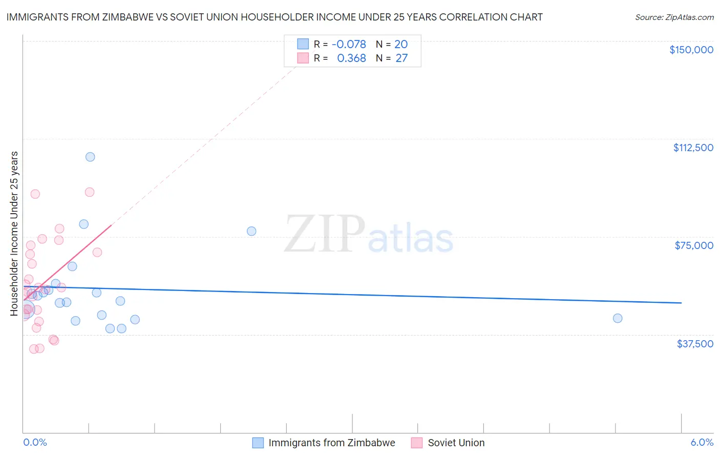 Immigrants from Zimbabwe vs Soviet Union Householder Income Under 25 years