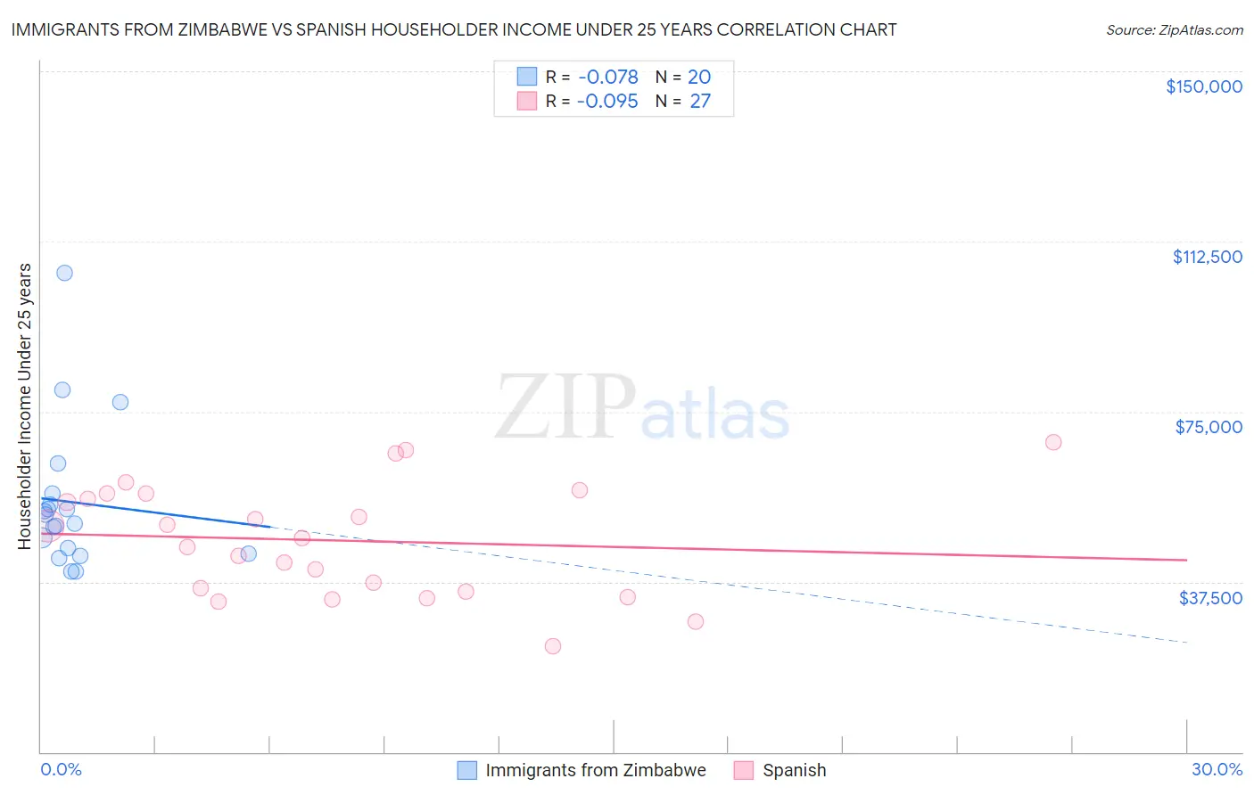 Immigrants from Zimbabwe vs Spanish Householder Income Under 25 years