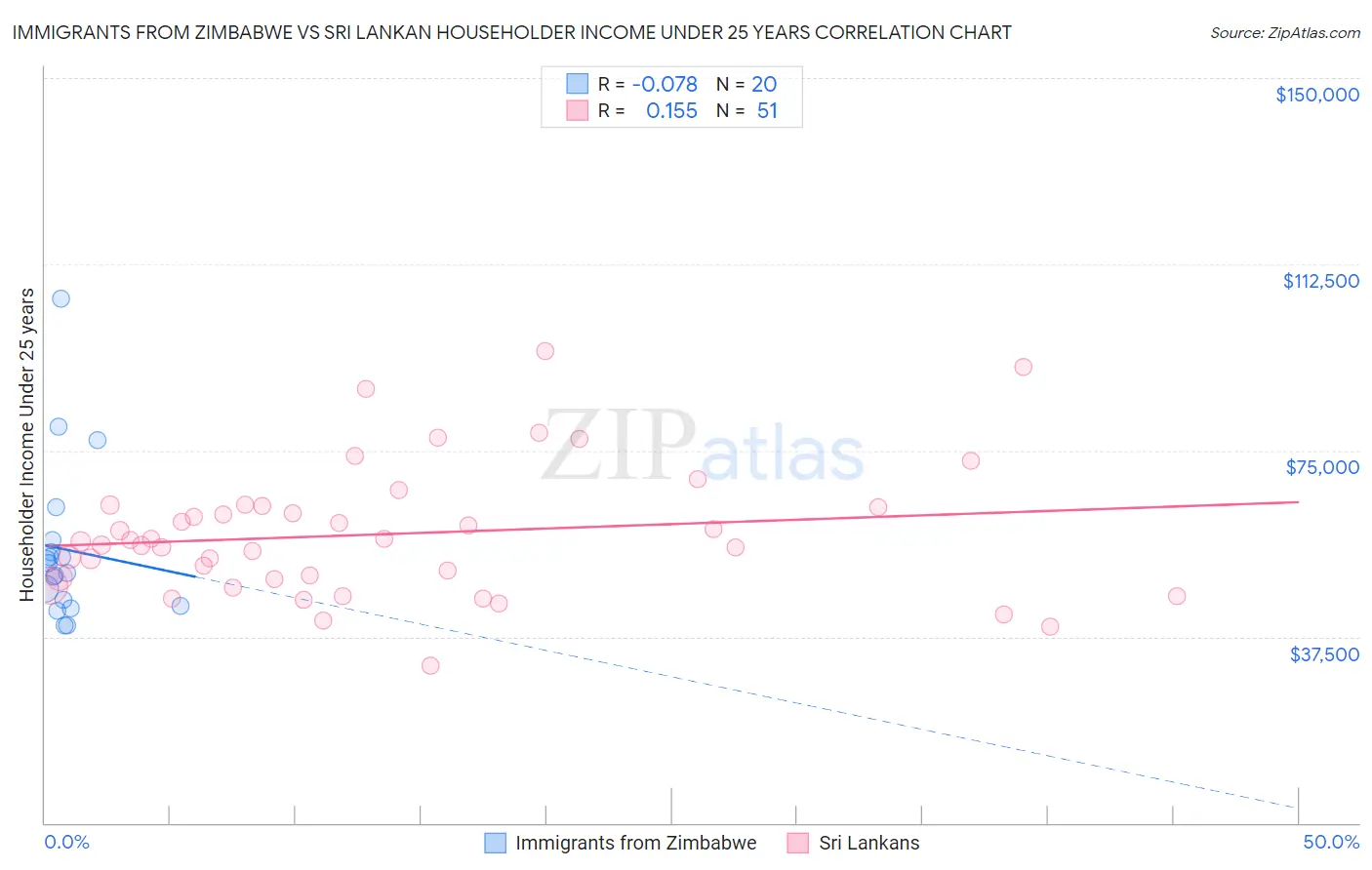 Immigrants from Zimbabwe vs Sri Lankan Householder Income Under 25 years