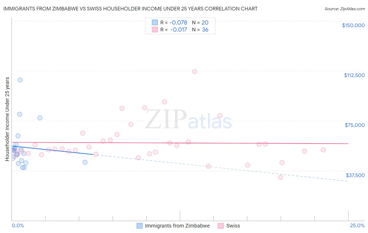Immigrants from Zimbabwe vs Swiss Householder Income Under 25 years