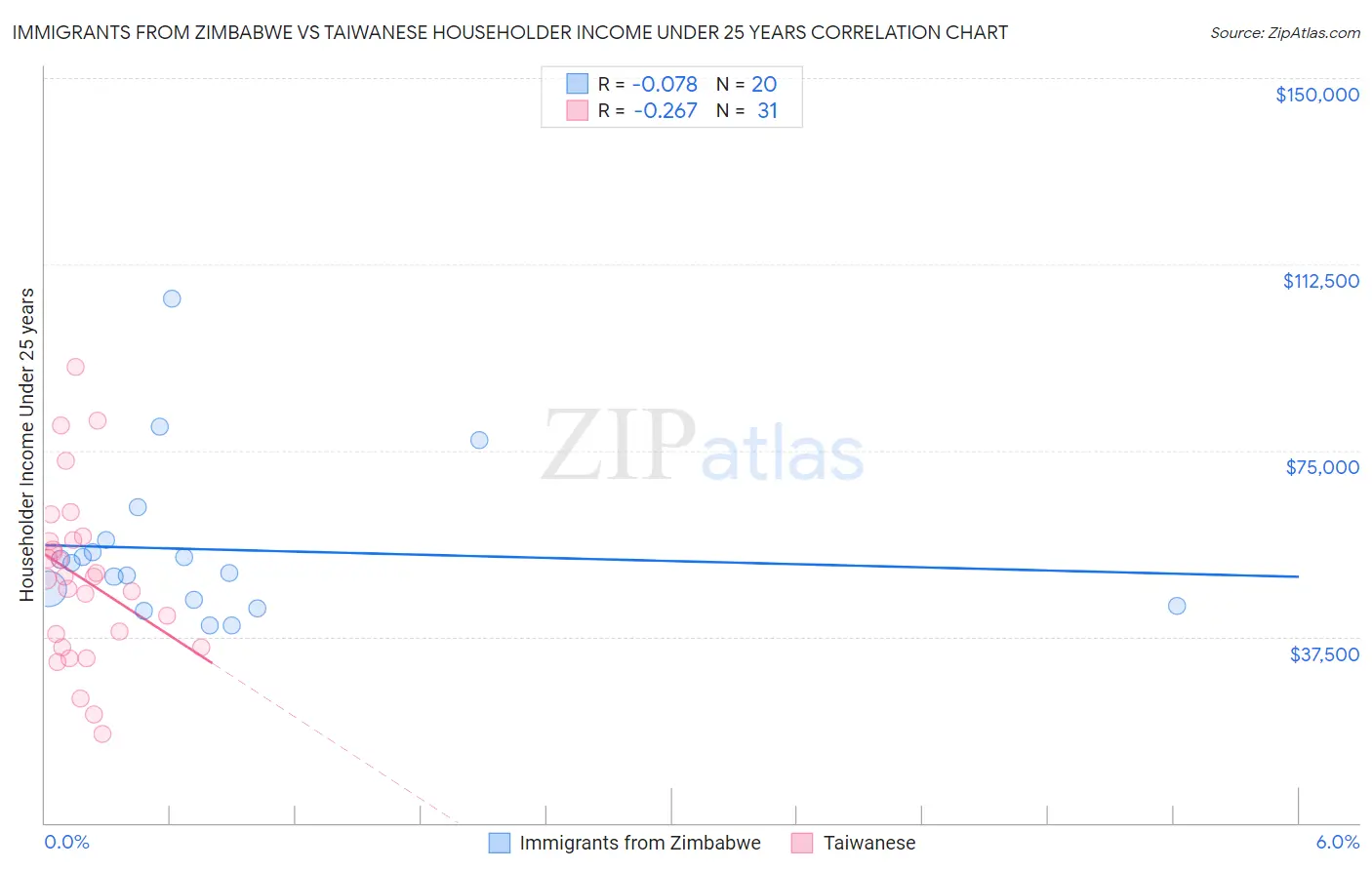Immigrants from Zimbabwe vs Taiwanese Householder Income Under 25 years