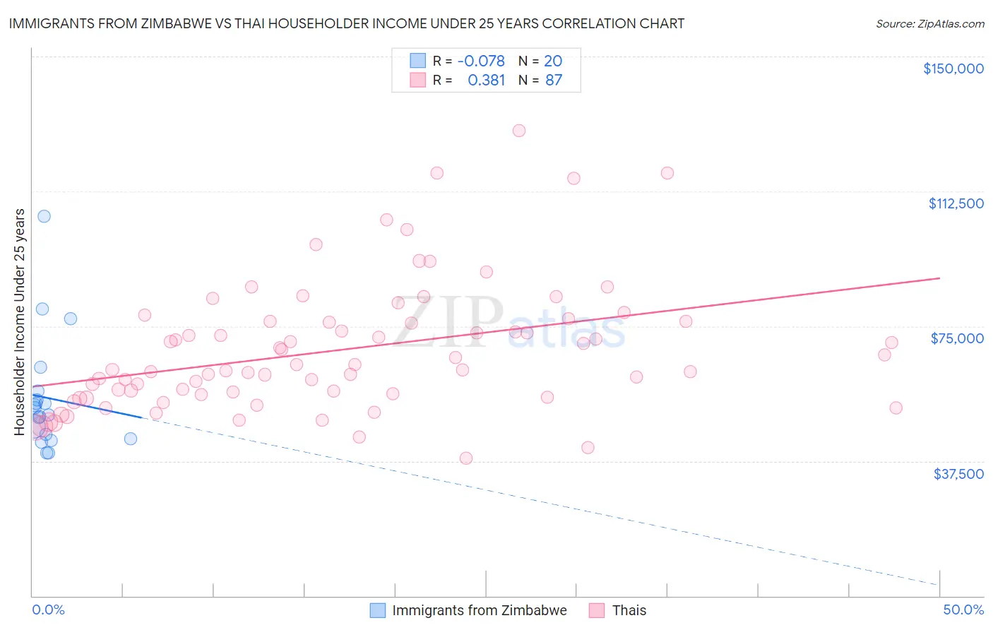 Immigrants from Zimbabwe vs Thai Householder Income Under 25 years