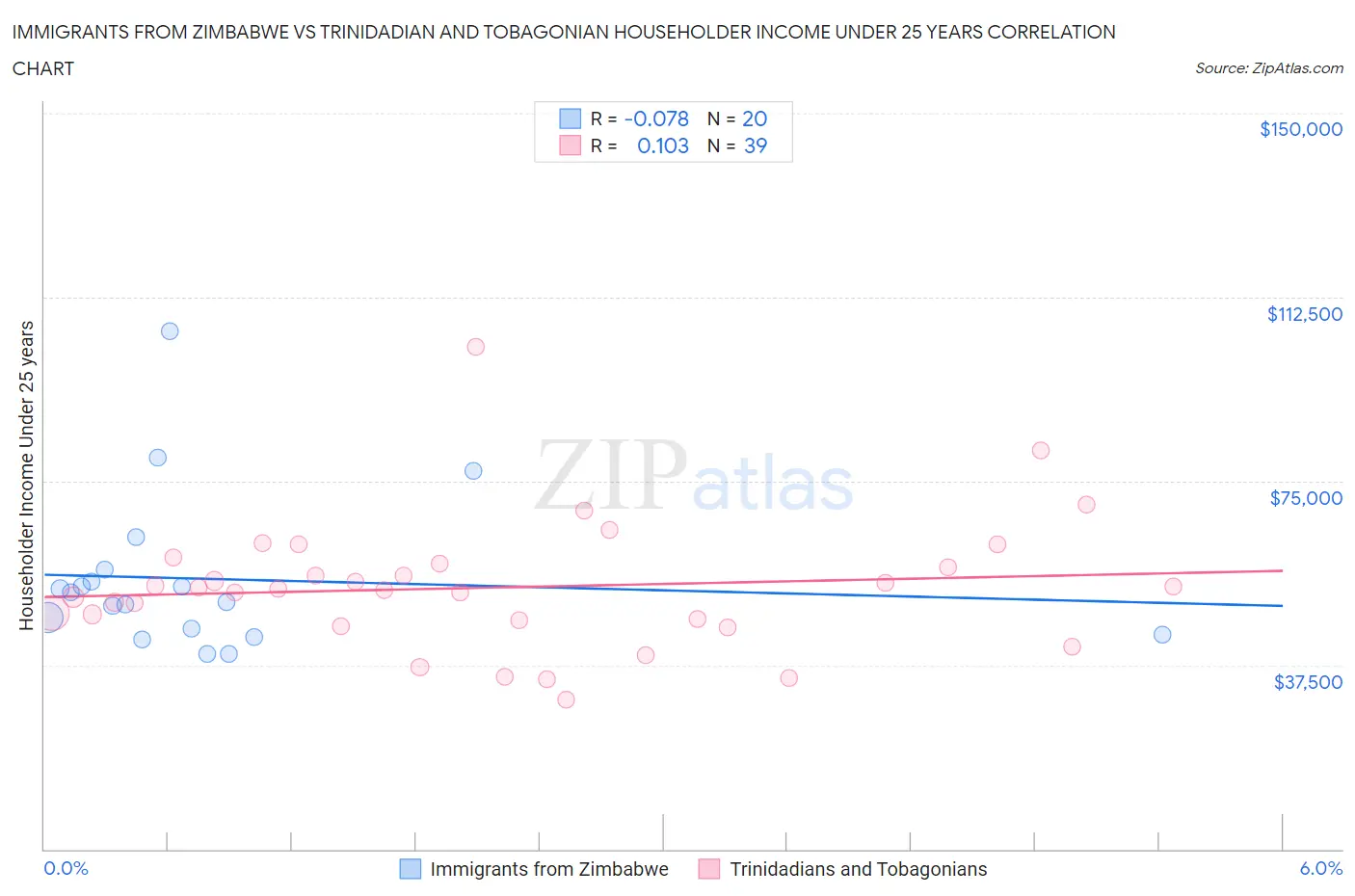 Immigrants from Zimbabwe vs Trinidadian and Tobagonian Householder Income Under 25 years