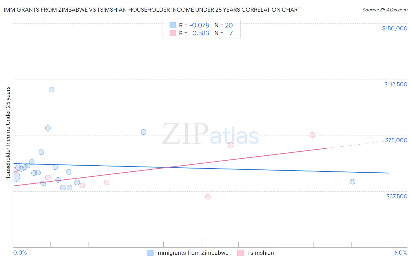 Immigrants from Zimbabwe vs Tsimshian Householder Income Under 25 years