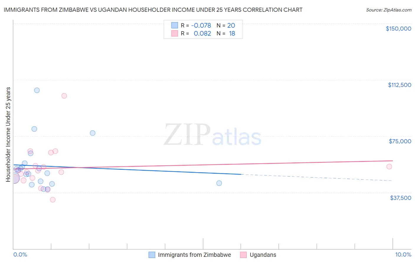 Immigrants from Zimbabwe vs Ugandan Householder Income Under 25 years