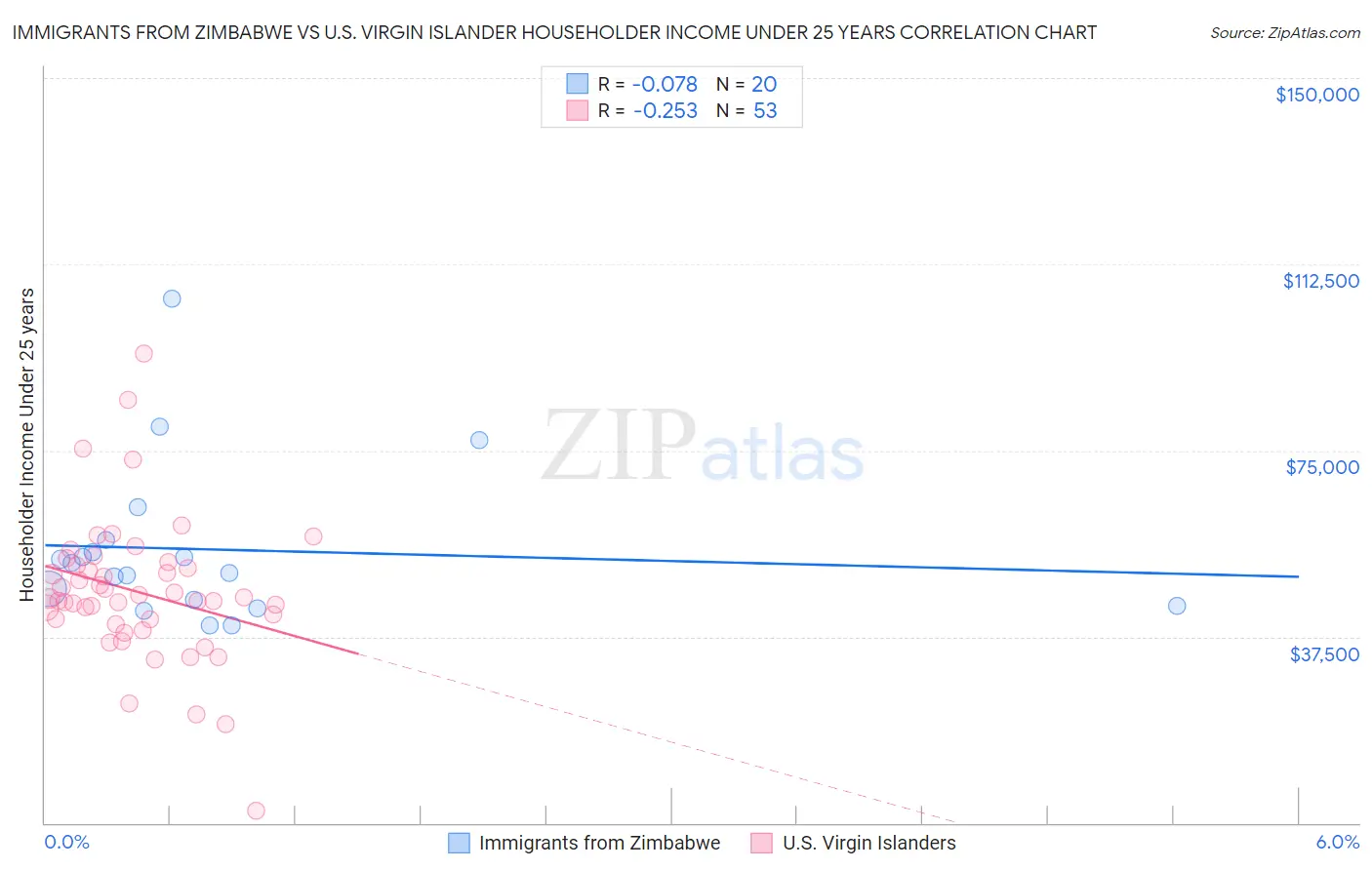 Immigrants from Zimbabwe vs U.S. Virgin Islander Householder Income Under 25 years
