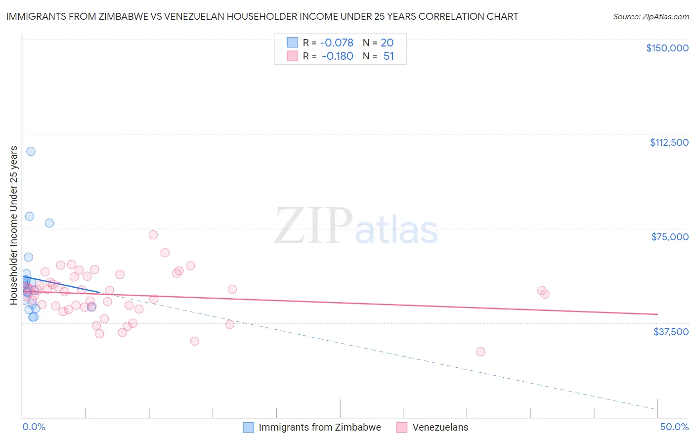 Immigrants from Zimbabwe vs Venezuelan Householder Income Under 25 years