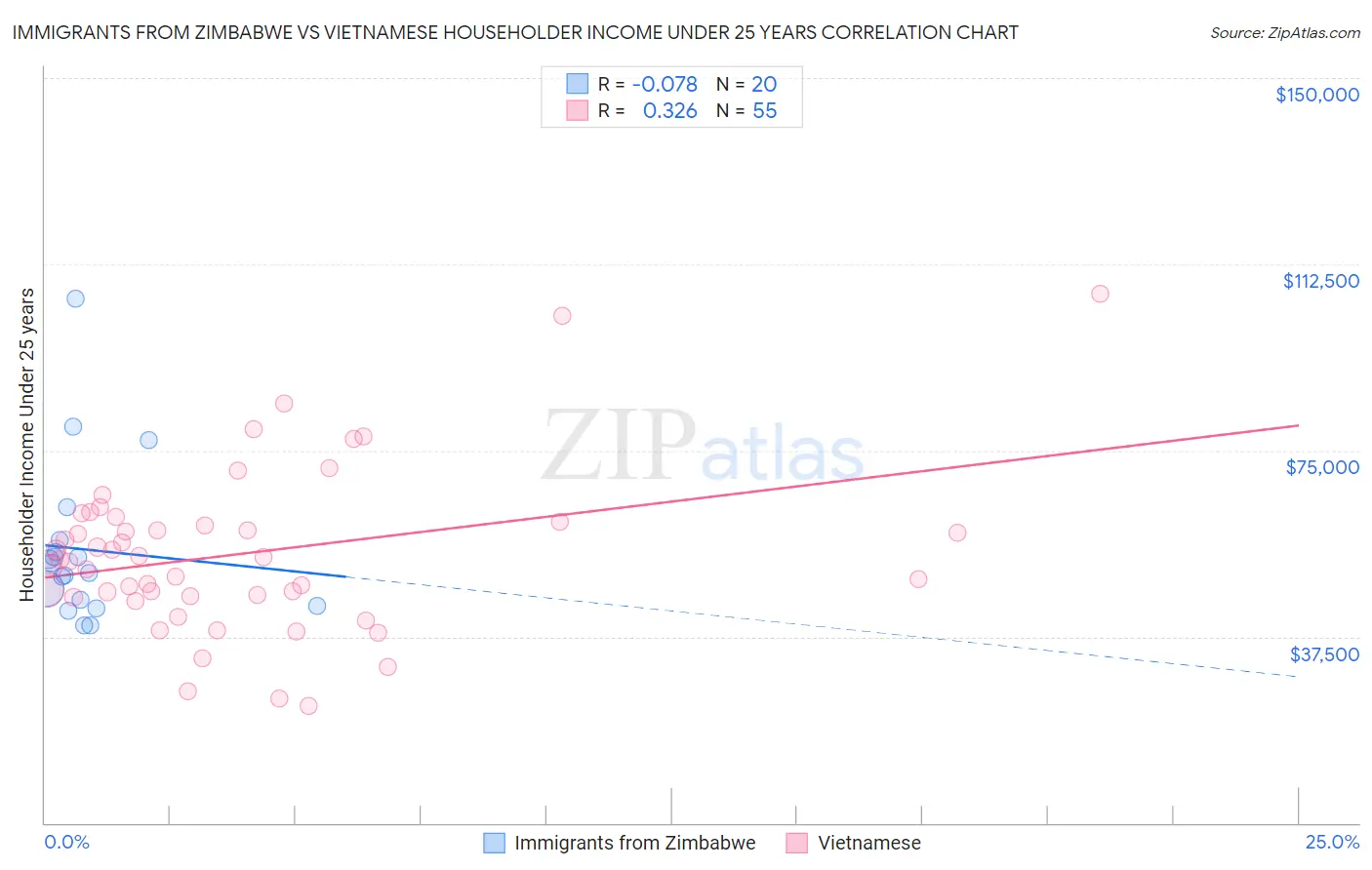 Immigrants from Zimbabwe vs Vietnamese Householder Income Under 25 years