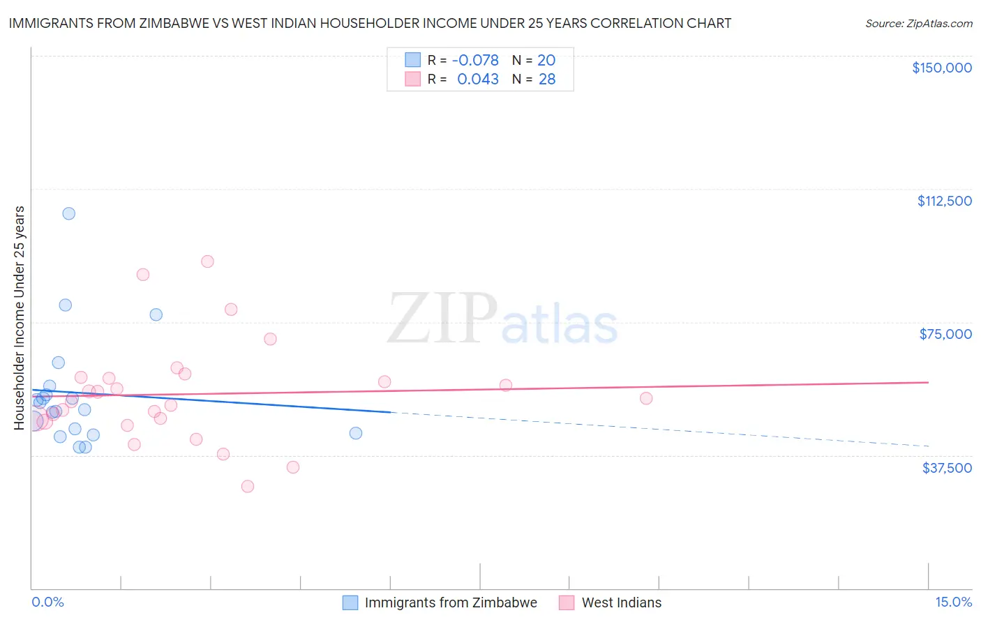 Immigrants from Zimbabwe vs West Indian Householder Income Under 25 years