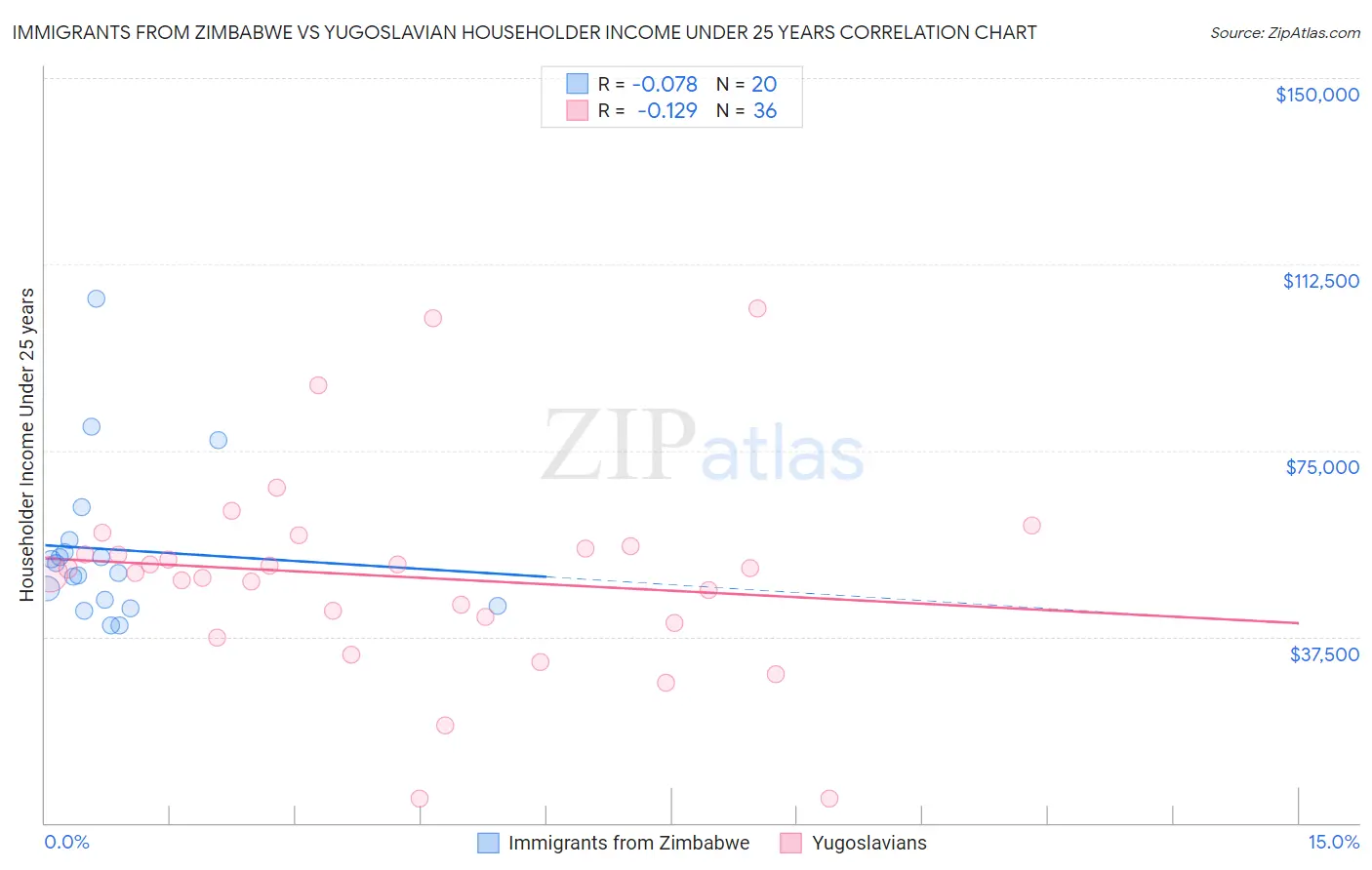 Immigrants from Zimbabwe vs Yugoslavian Householder Income Under 25 years