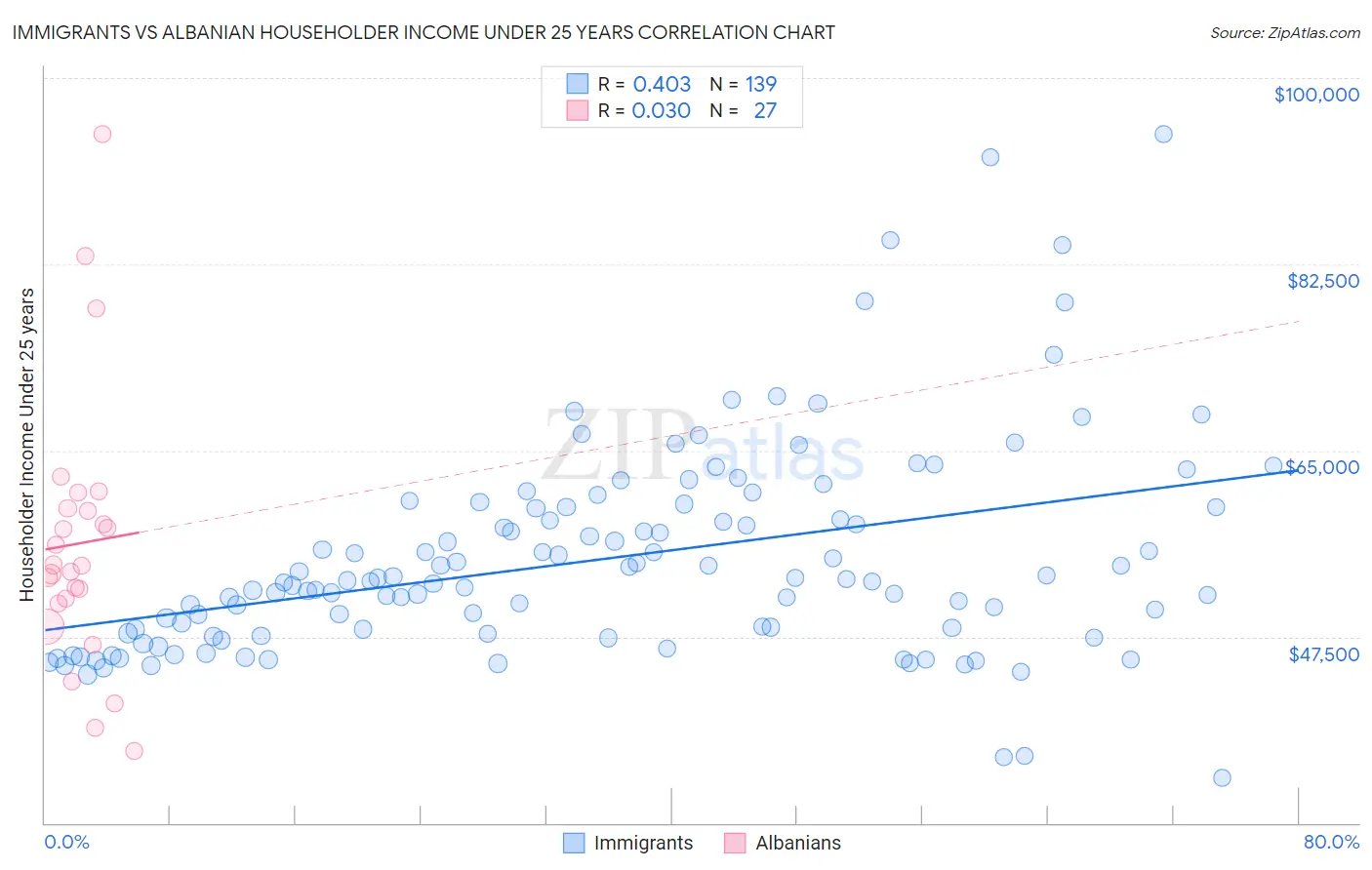 Immigrants vs Albanian Householder Income Under 25 years