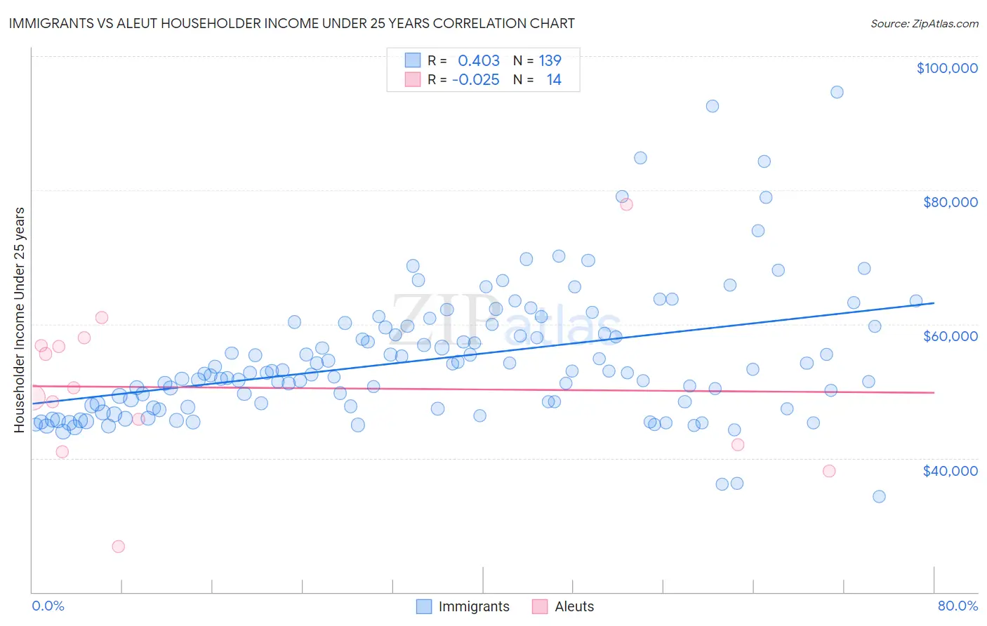 Immigrants vs Aleut Householder Income Under 25 years