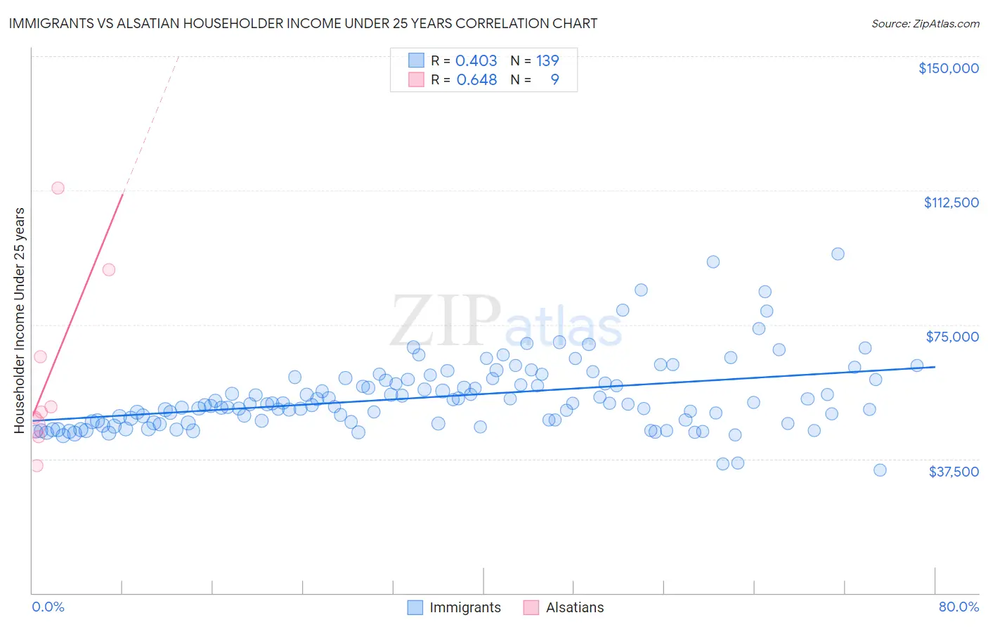 Immigrants vs Alsatian Householder Income Under 25 years
