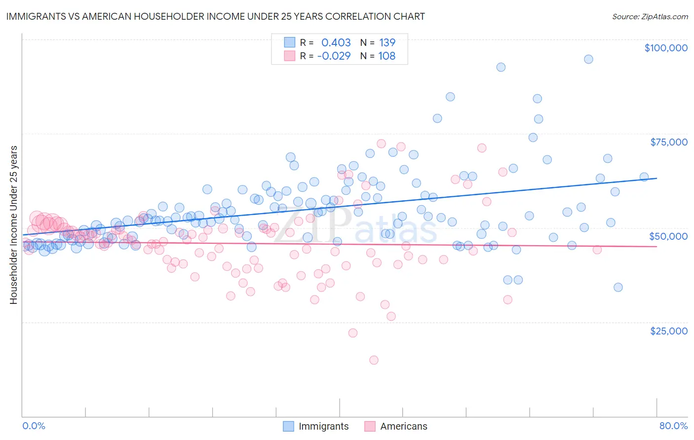 Immigrants vs American Householder Income Under 25 years