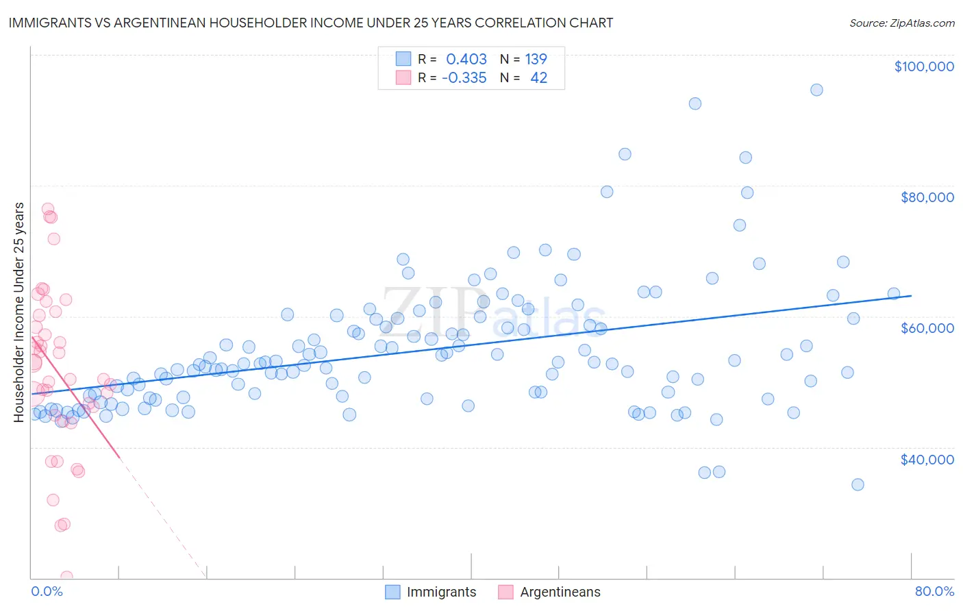 Immigrants vs Argentinean Householder Income Under 25 years