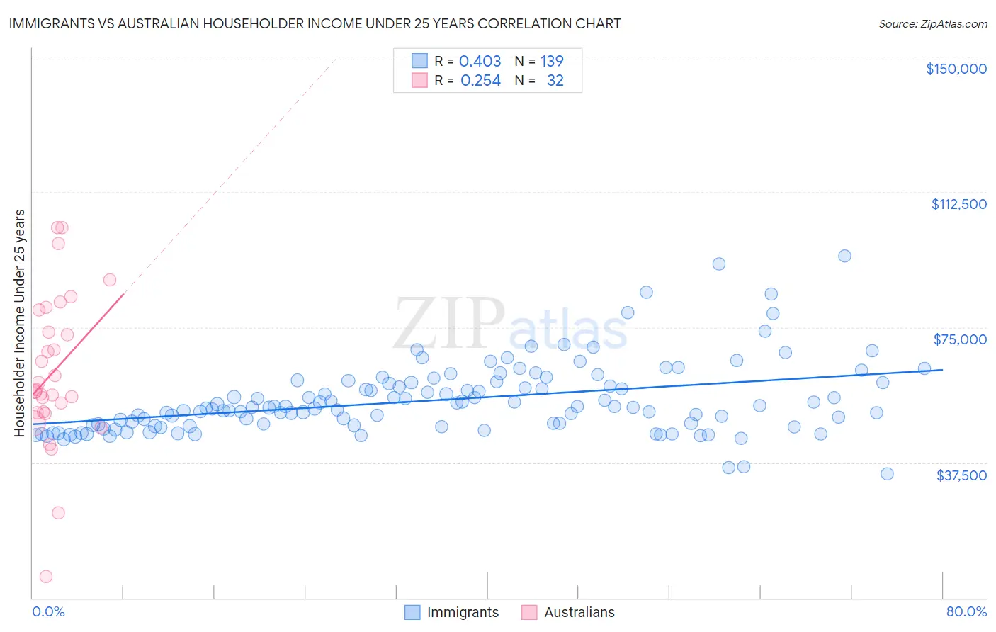 Immigrants vs Australian Householder Income Under 25 years
