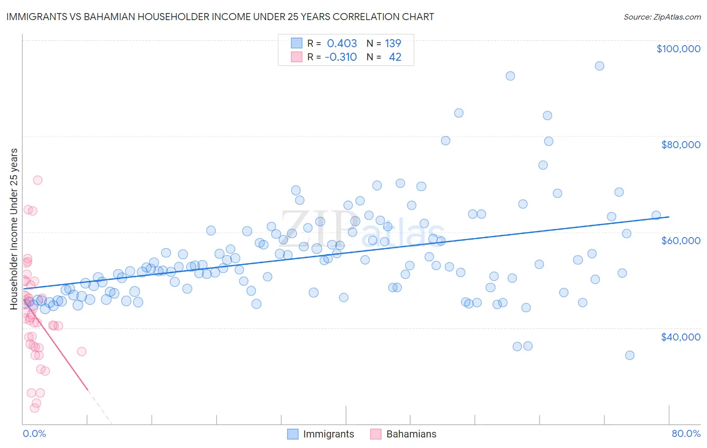 Immigrants vs Bahamian Householder Income Under 25 years