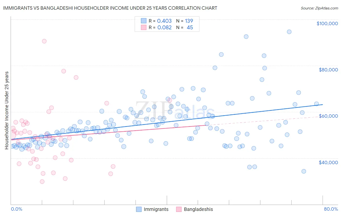 Immigrants vs Bangladeshi Householder Income Under 25 years