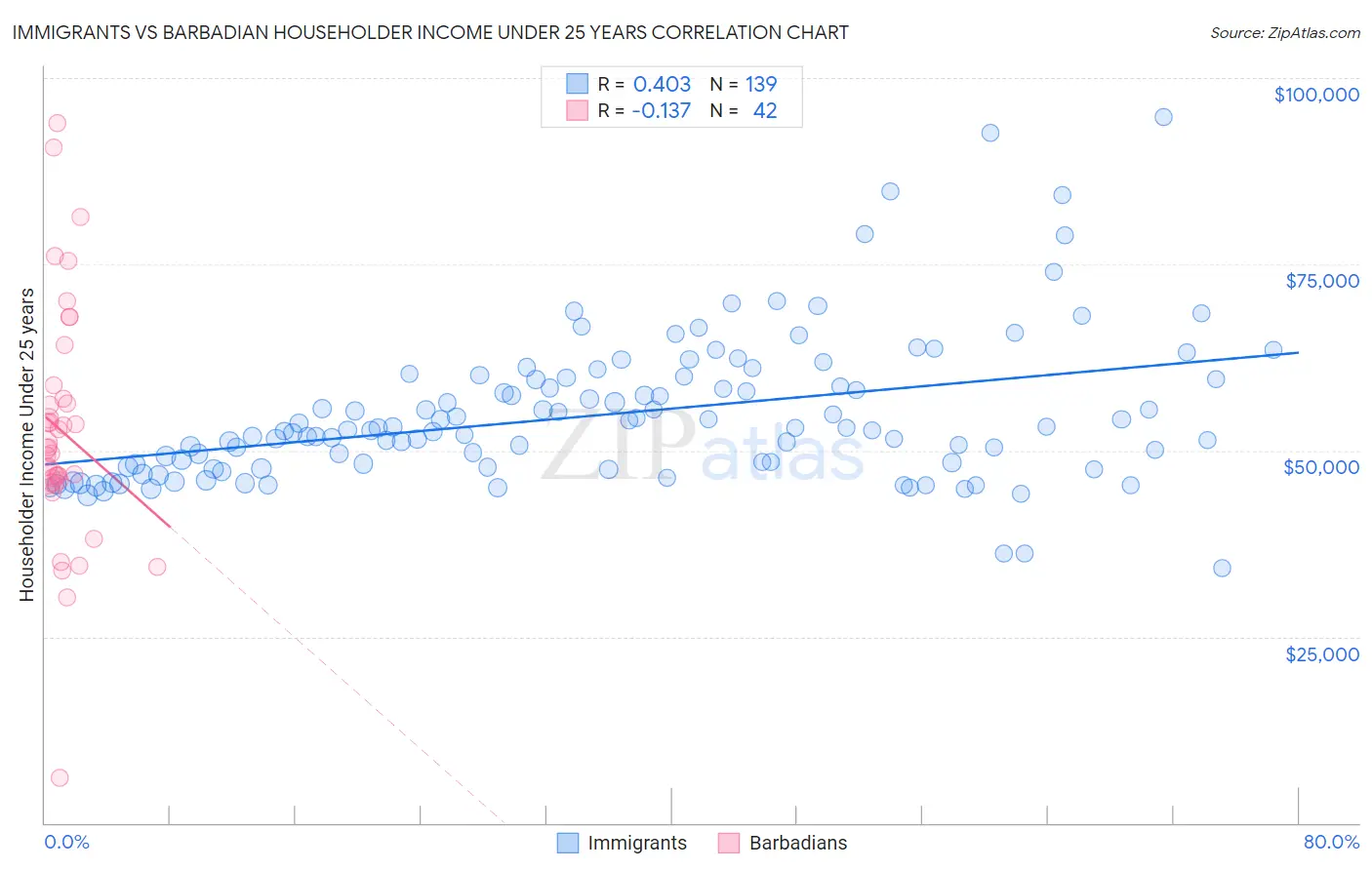 Immigrants vs Barbadian Householder Income Under 25 years