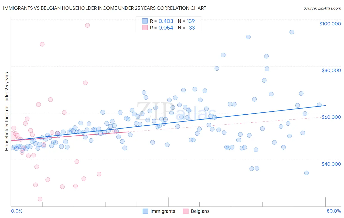Immigrants vs Belgian Householder Income Under 25 years
