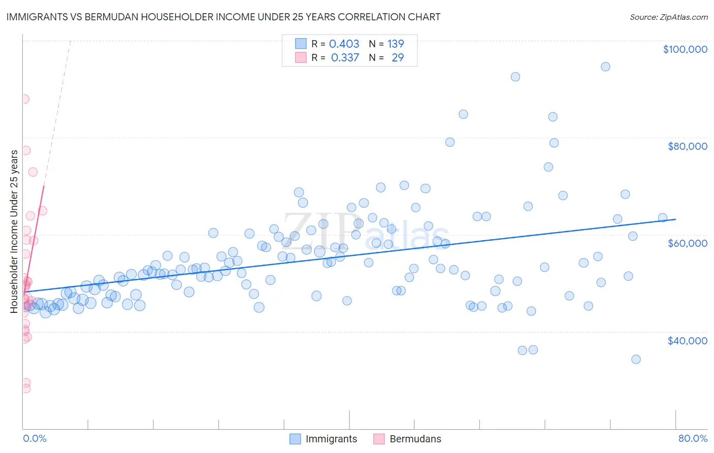 Immigrants vs Bermudan Householder Income Under 25 years