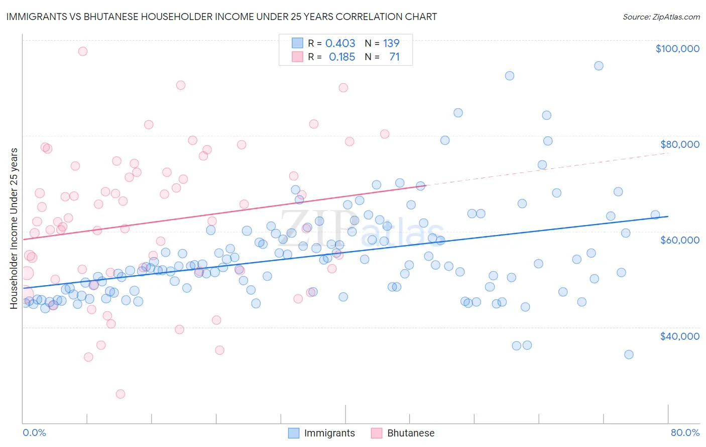 Immigrants vs Bhutanese Householder Income Under 25 years