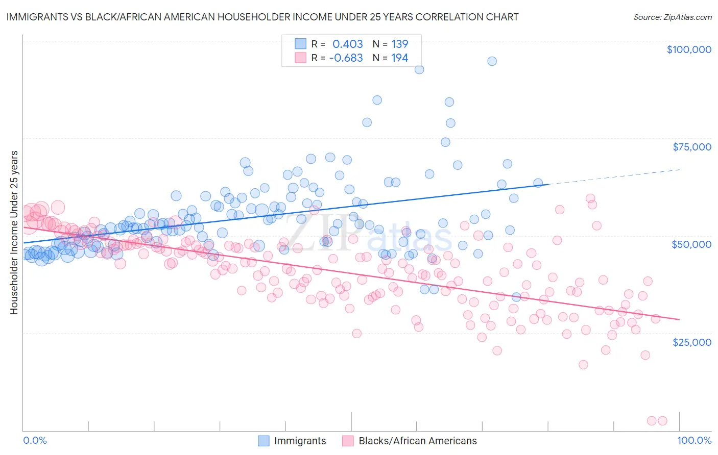 Immigrants vs Black/African American Householder Income Under 25 years