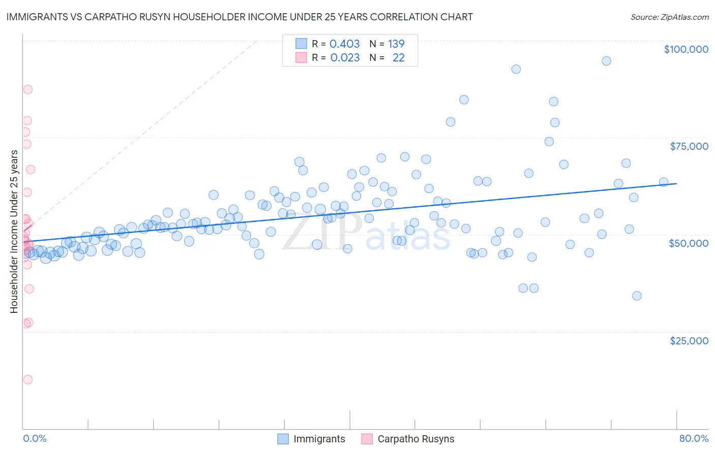 Immigrants vs Carpatho Rusyn Householder Income Under 25 years