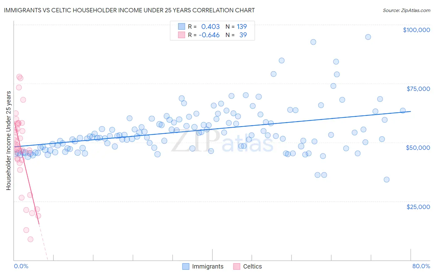 Immigrants vs Celtic Householder Income Under 25 years