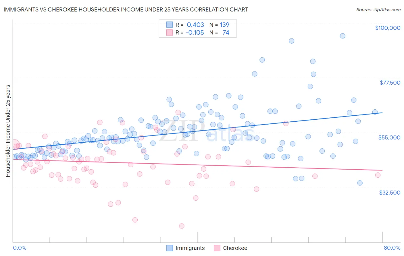 Immigrants vs Cherokee Householder Income Under 25 years