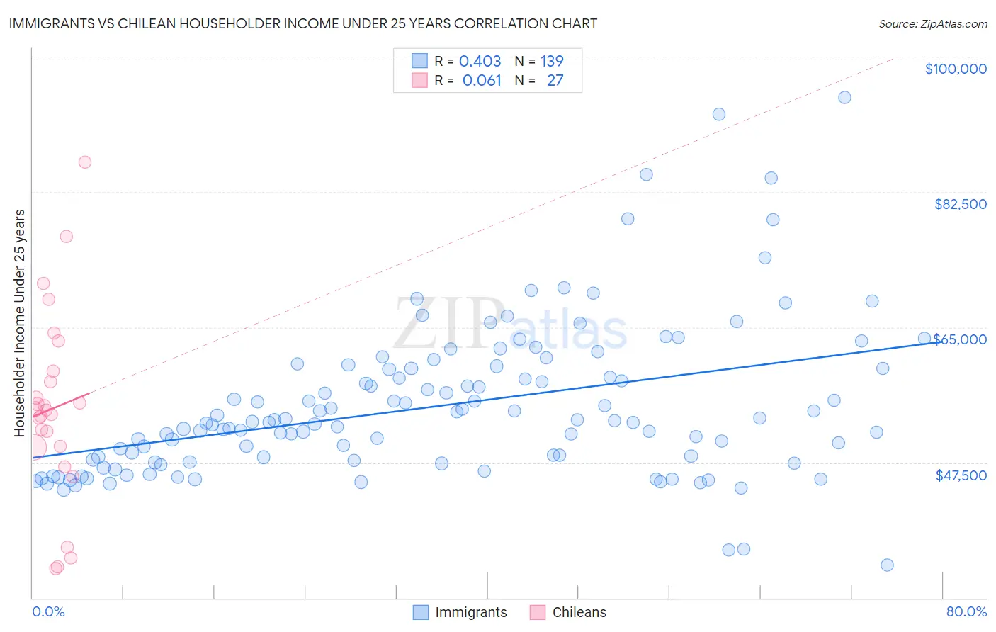 Immigrants vs Chilean Householder Income Under 25 years