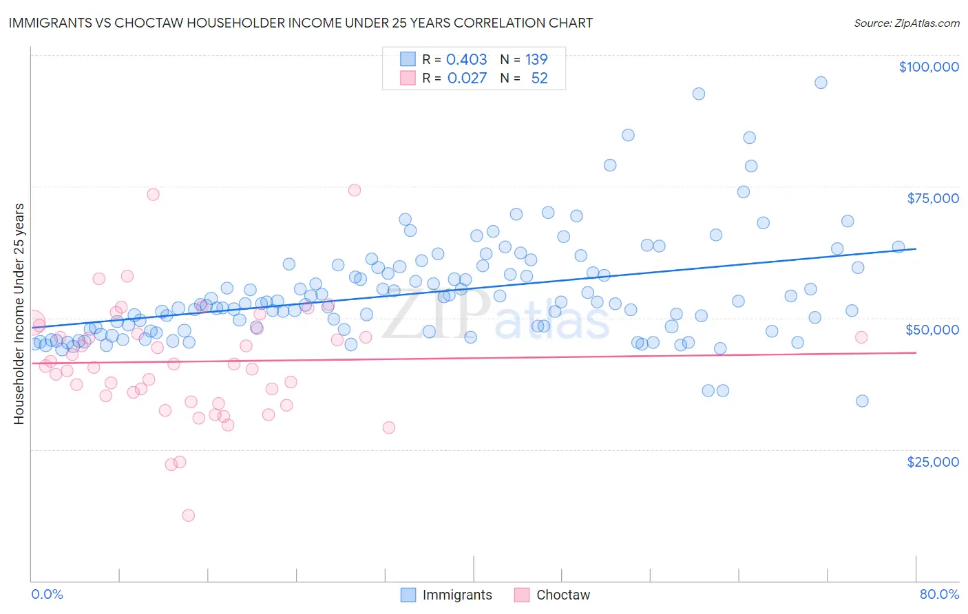 Immigrants vs Choctaw Householder Income Under 25 years