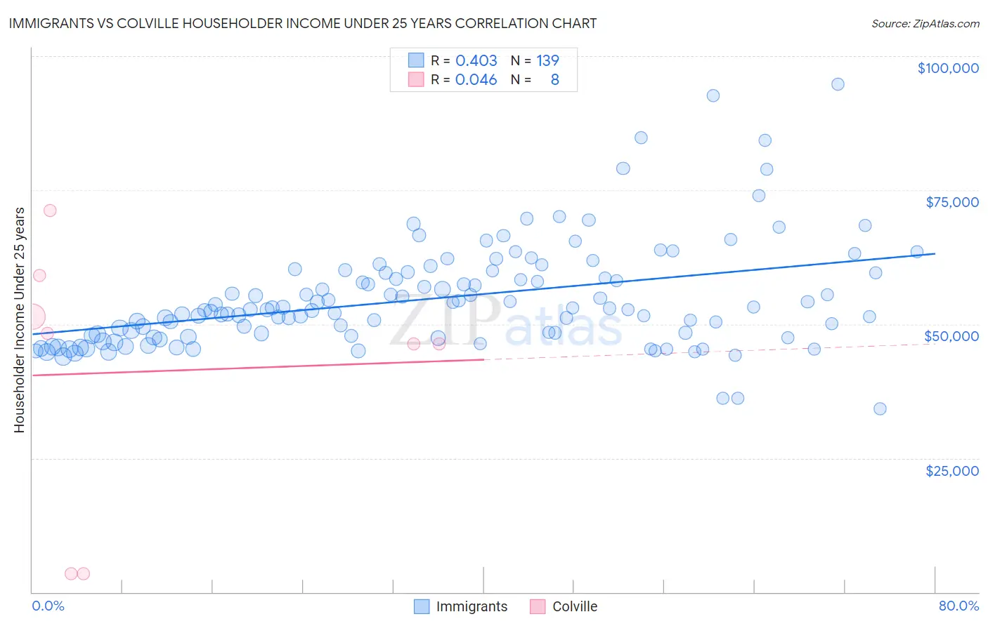 Immigrants vs Colville Householder Income Under 25 years