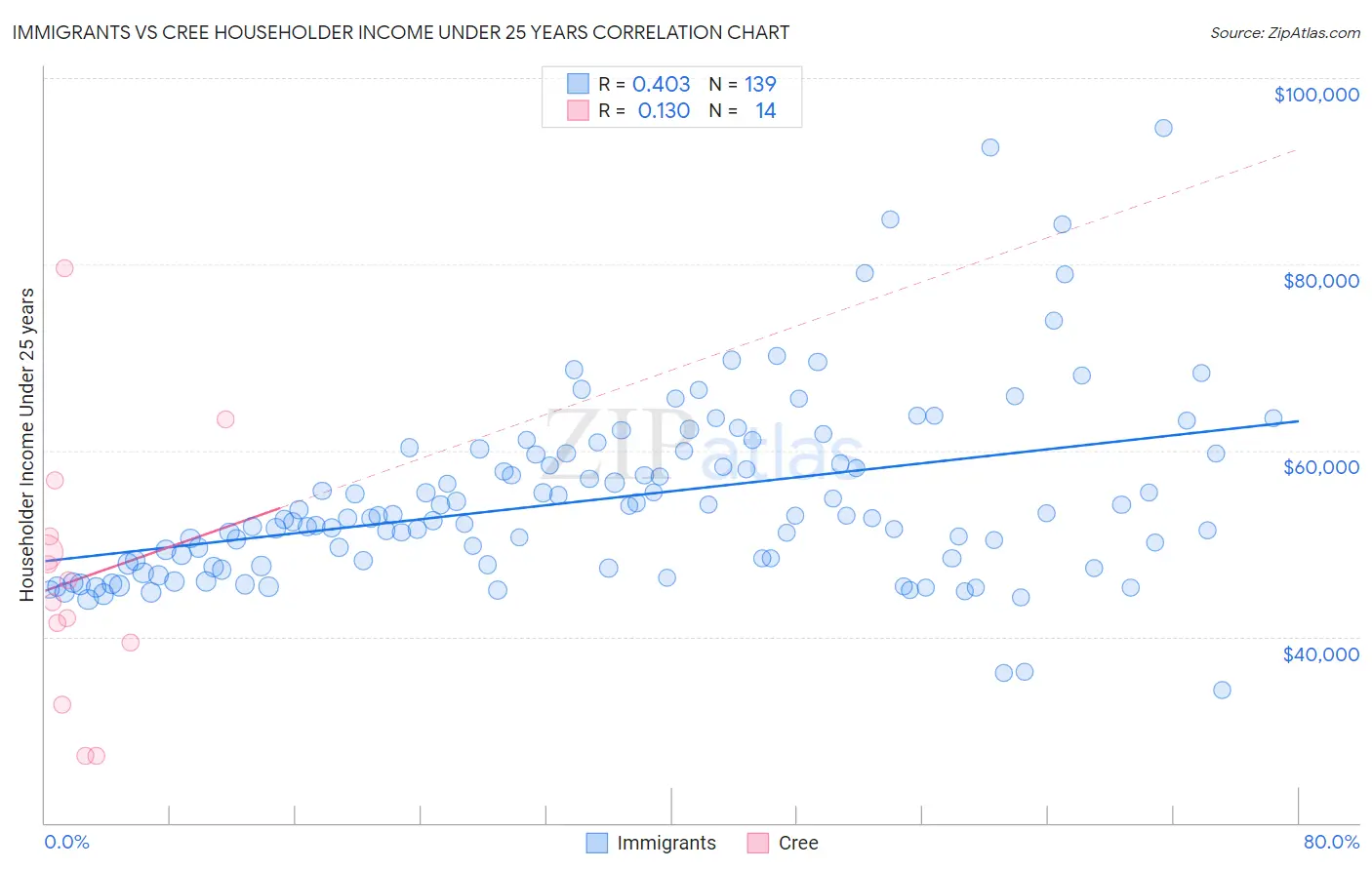 Immigrants vs Cree Householder Income Under 25 years