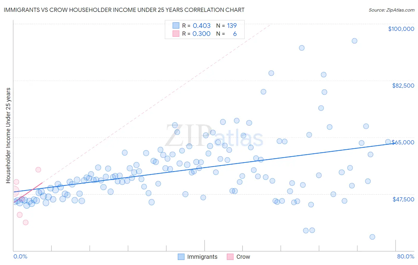 Immigrants vs Crow Householder Income Under 25 years