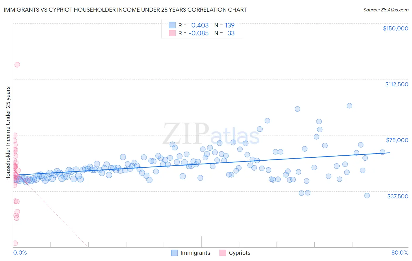 Immigrants vs Cypriot Householder Income Under 25 years