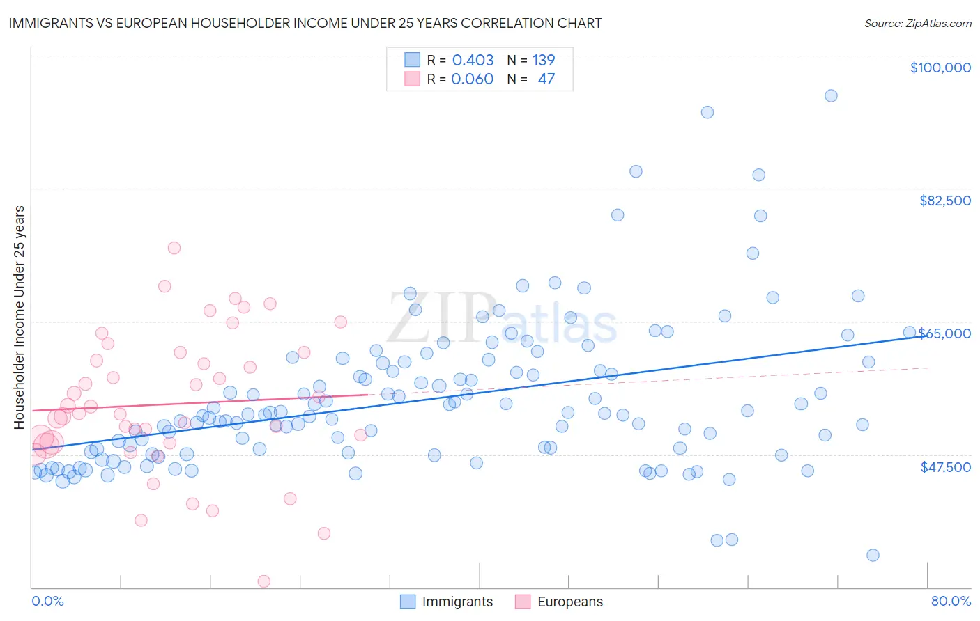 Immigrants vs European Householder Income Under 25 years