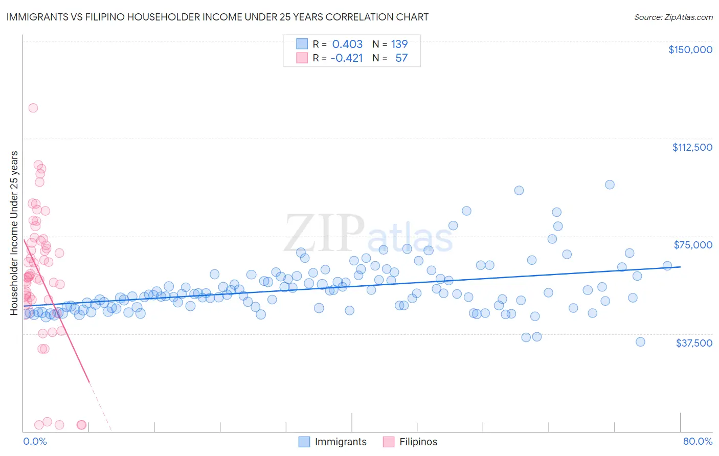 Immigrants vs Filipino Householder Income Under 25 years