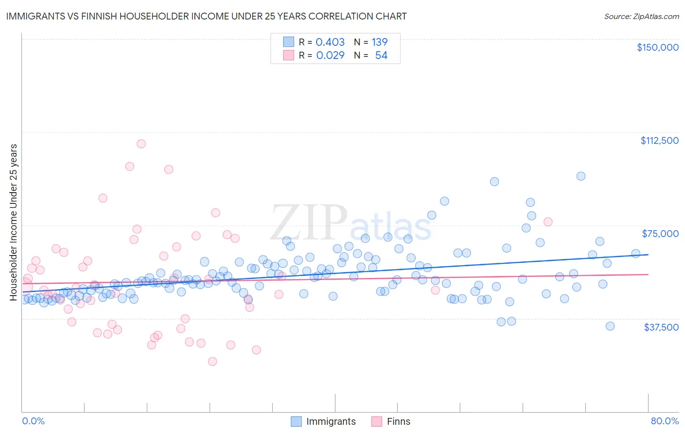 Immigrants vs Finnish Householder Income Under 25 years