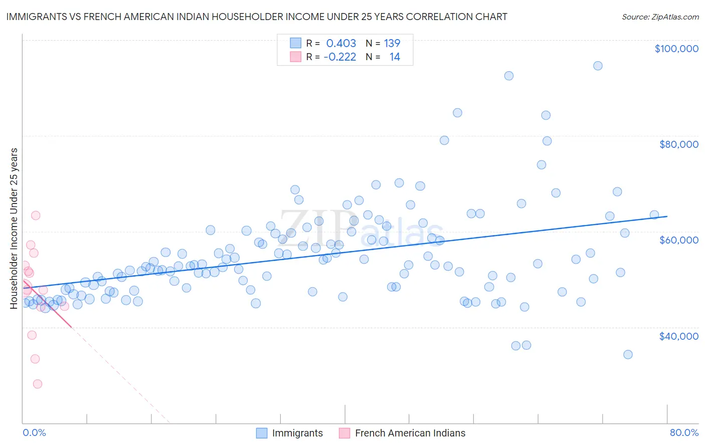 Immigrants vs French American Indian Householder Income Under 25 years