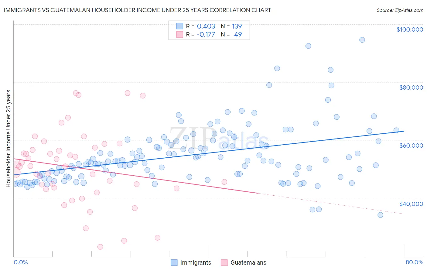Immigrants vs Guatemalan Householder Income Under 25 years