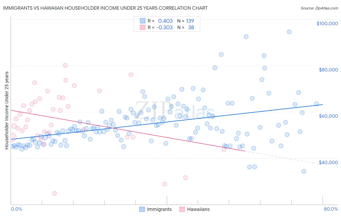 Immigrants vs Hawaiian Householder Income Under 25 years