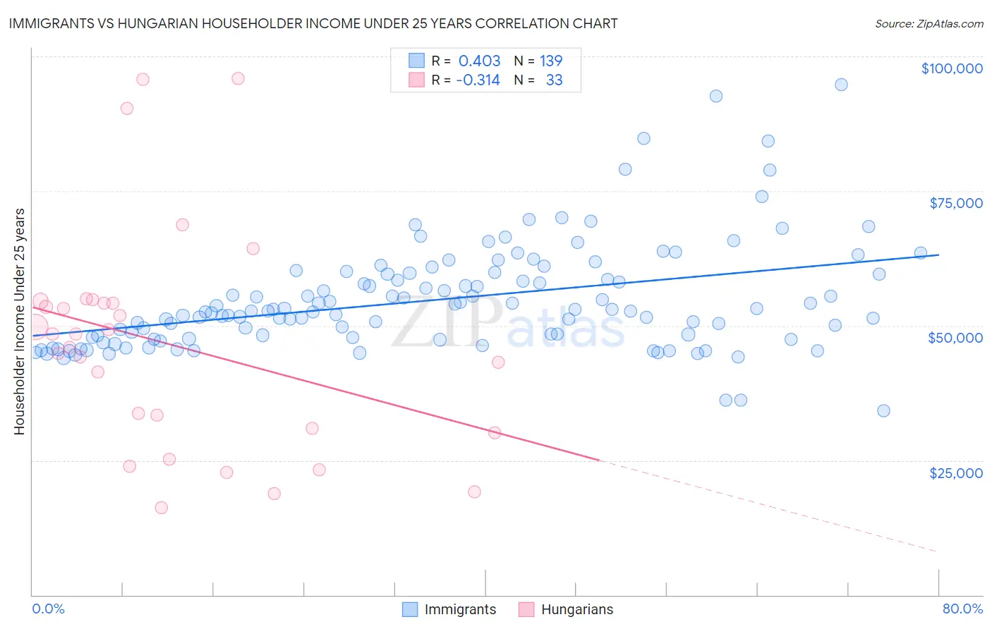 Immigrants vs Hungarian Householder Income Under 25 years