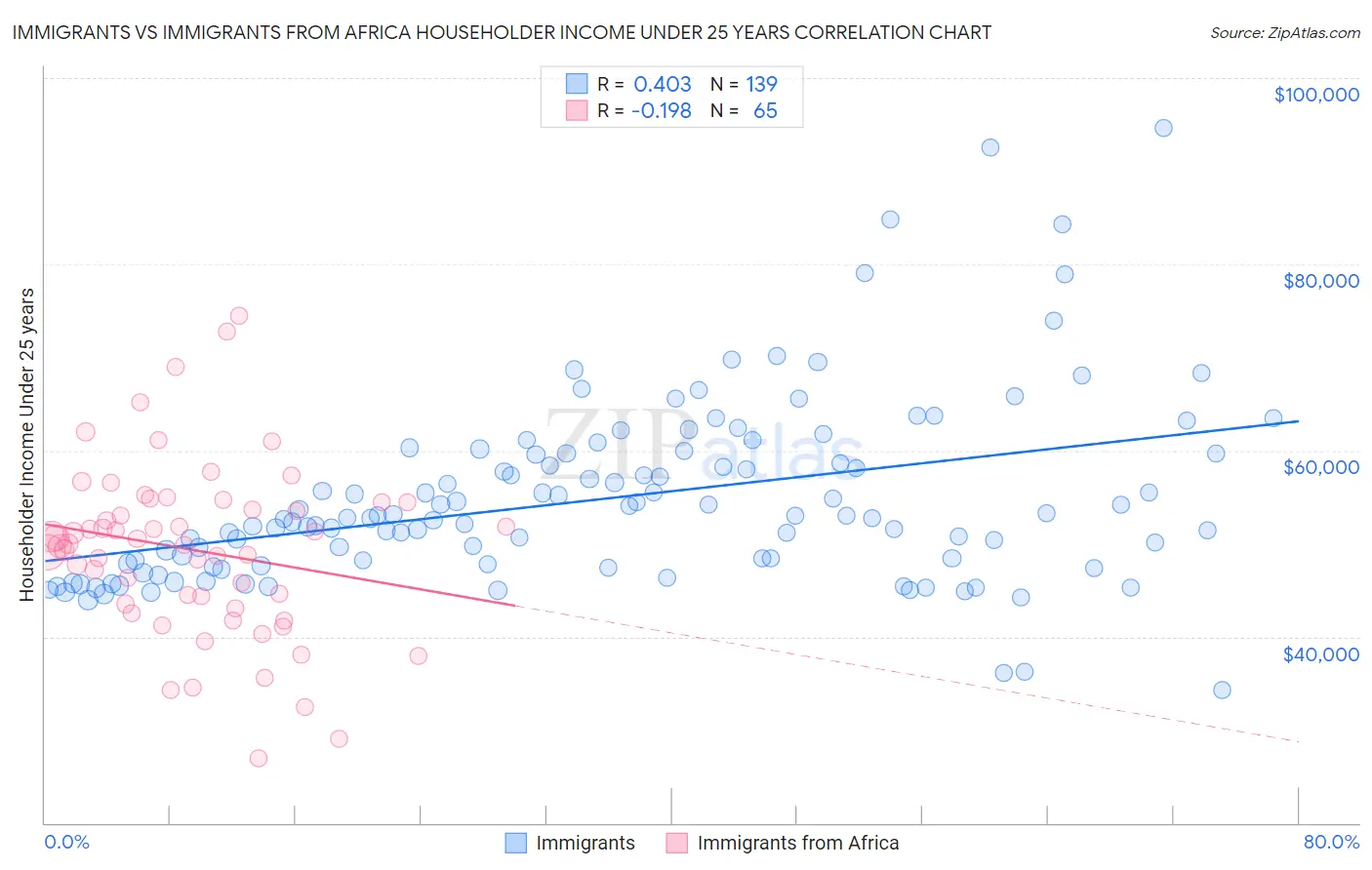 Immigrants vs Immigrants from Africa Householder Income Under 25 years