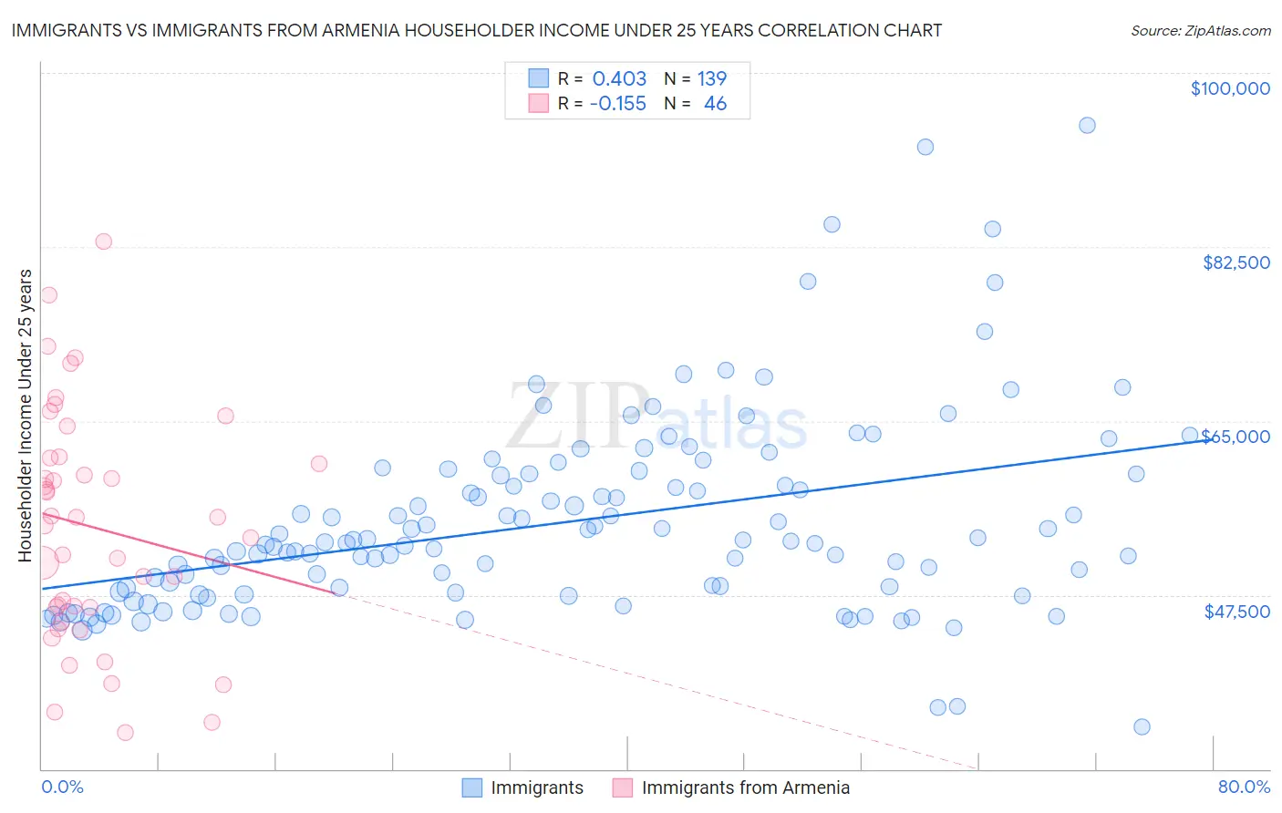 Immigrants vs Immigrants from Armenia Householder Income Under 25 years