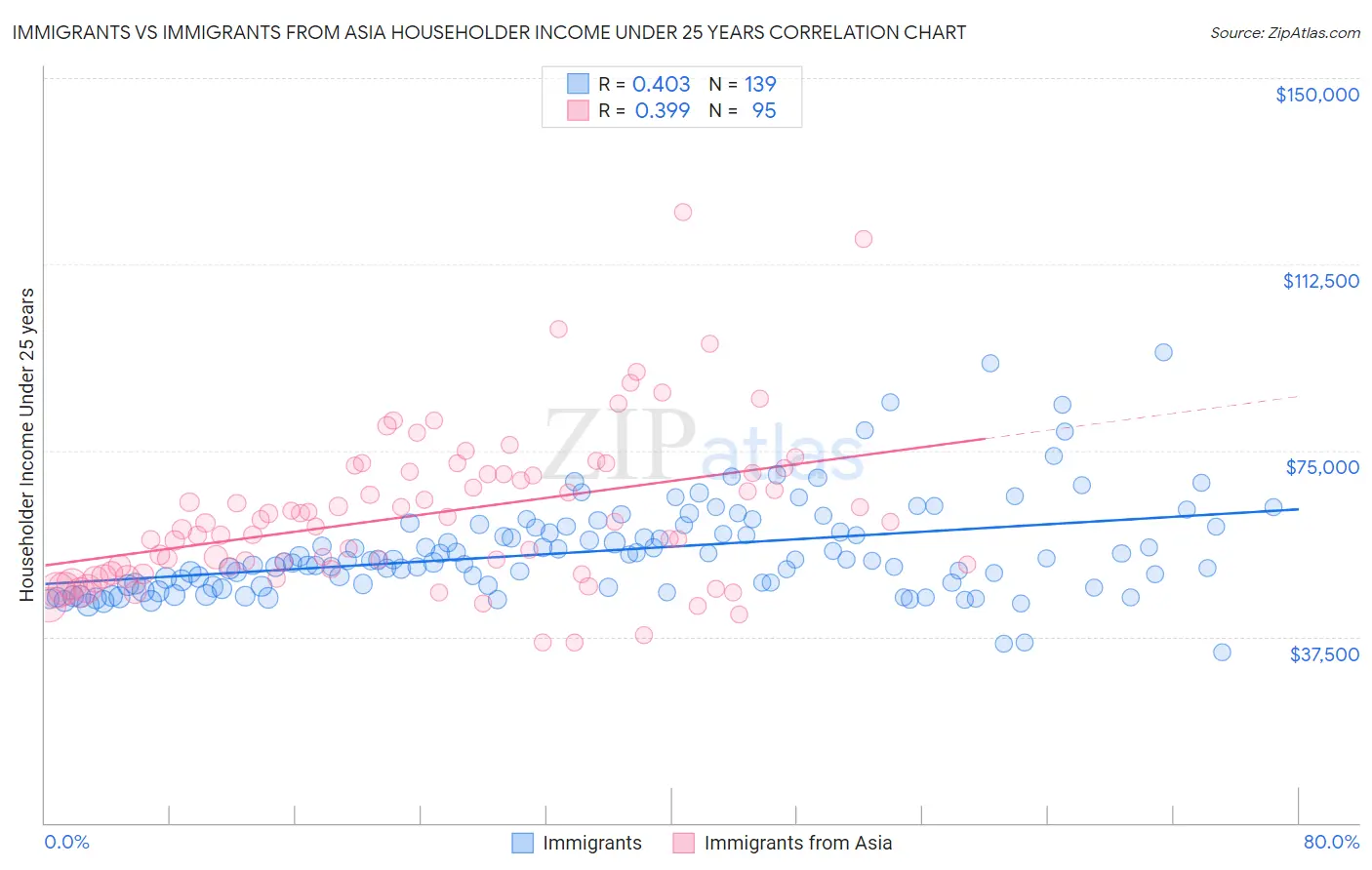 Immigrants vs Immigrants from Asia Householder Income Under 25 years