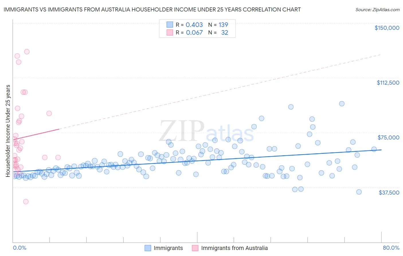 Immigrants vs Immigrants from Australia Householder Income Under 25 years
